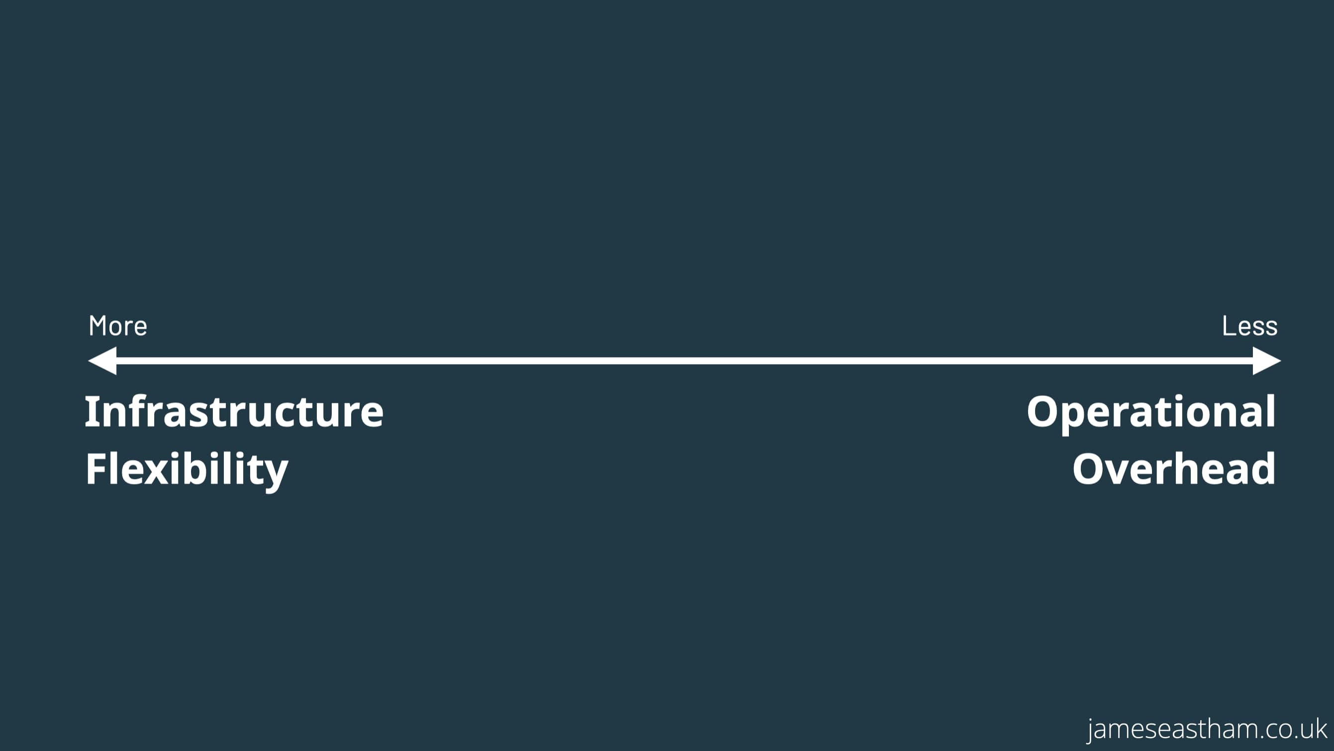 a spectrum displaying operational overhead on the far right and infrastructure flexibility on the left