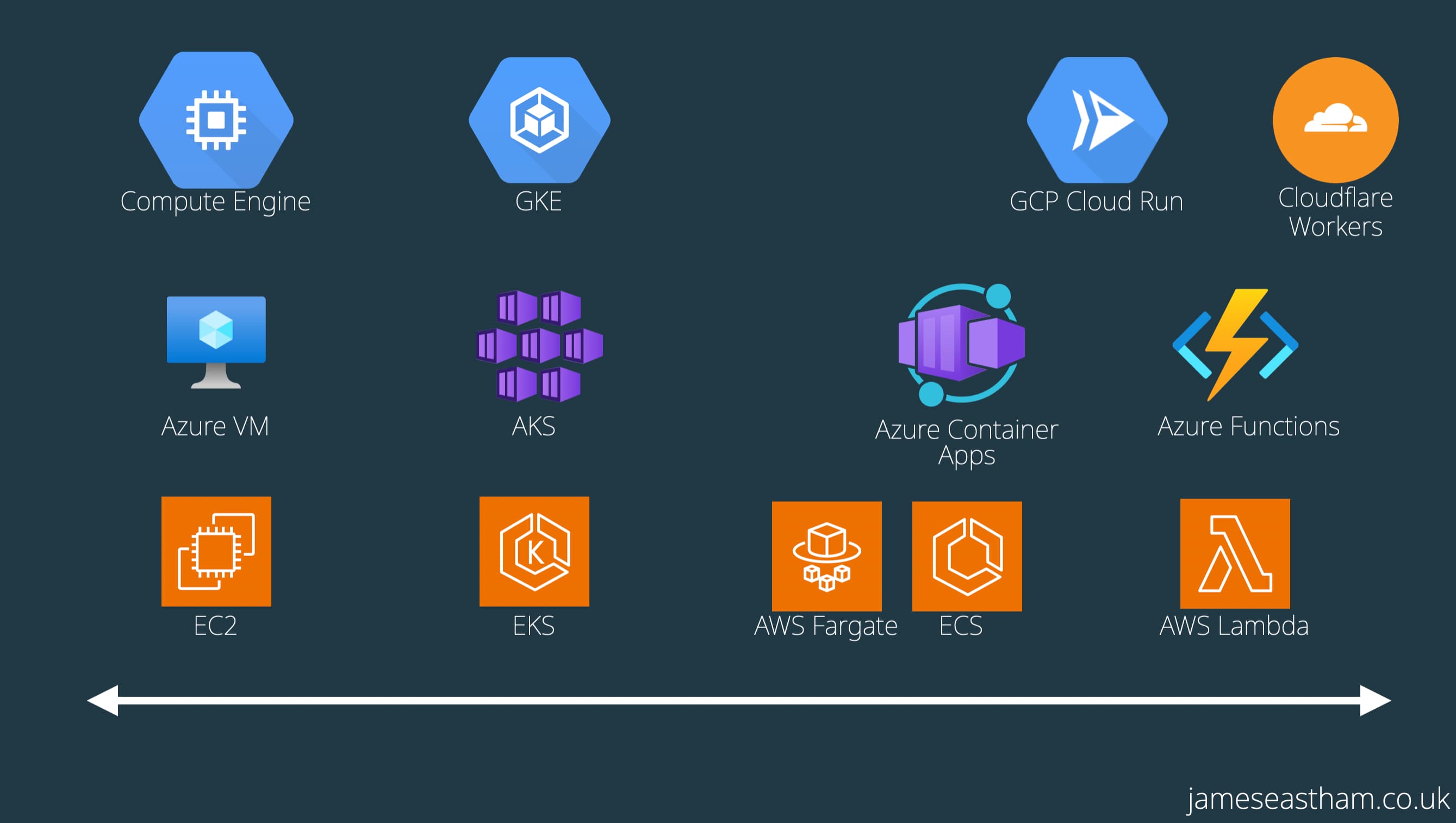 a spectrum displaying displaying where different cloud services sit on a spectrum of operational overhead vs infrastructure flexibility